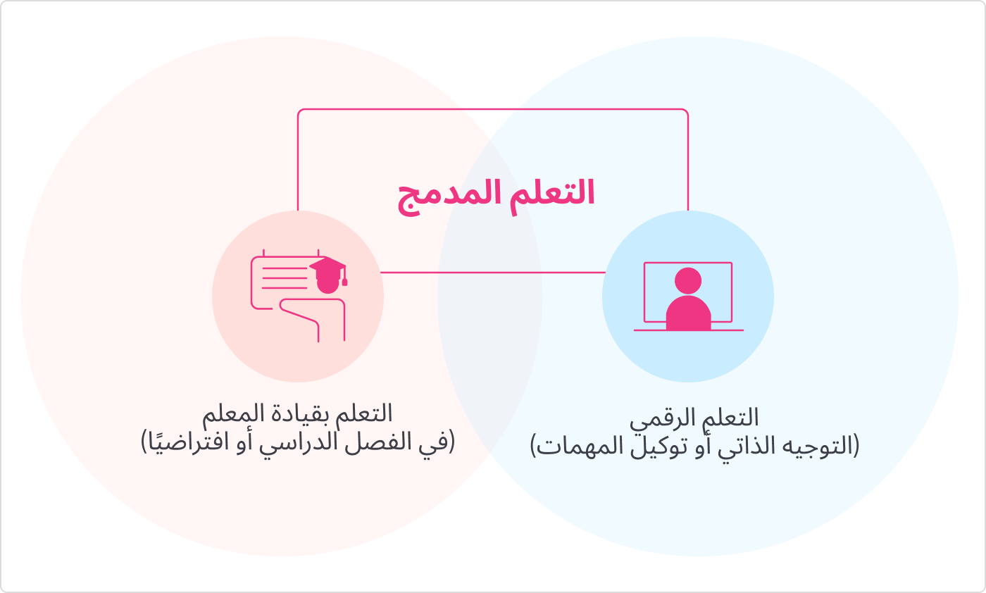 مفهوم التعلم المدمج