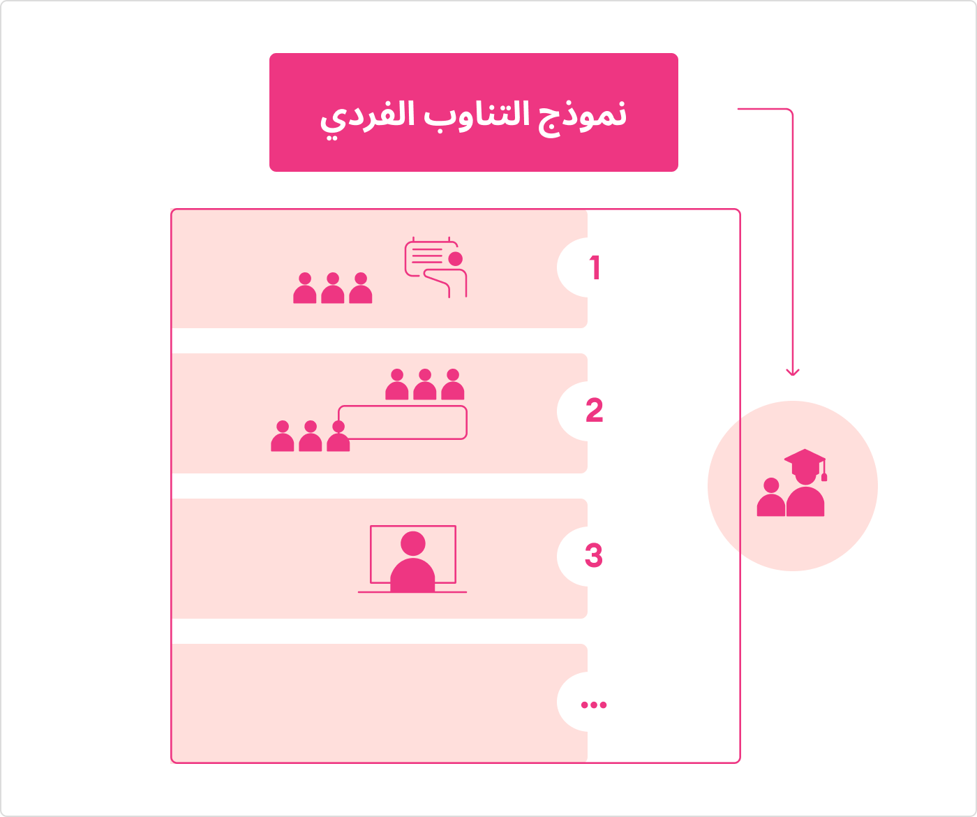 نموذج التناوب الفردي