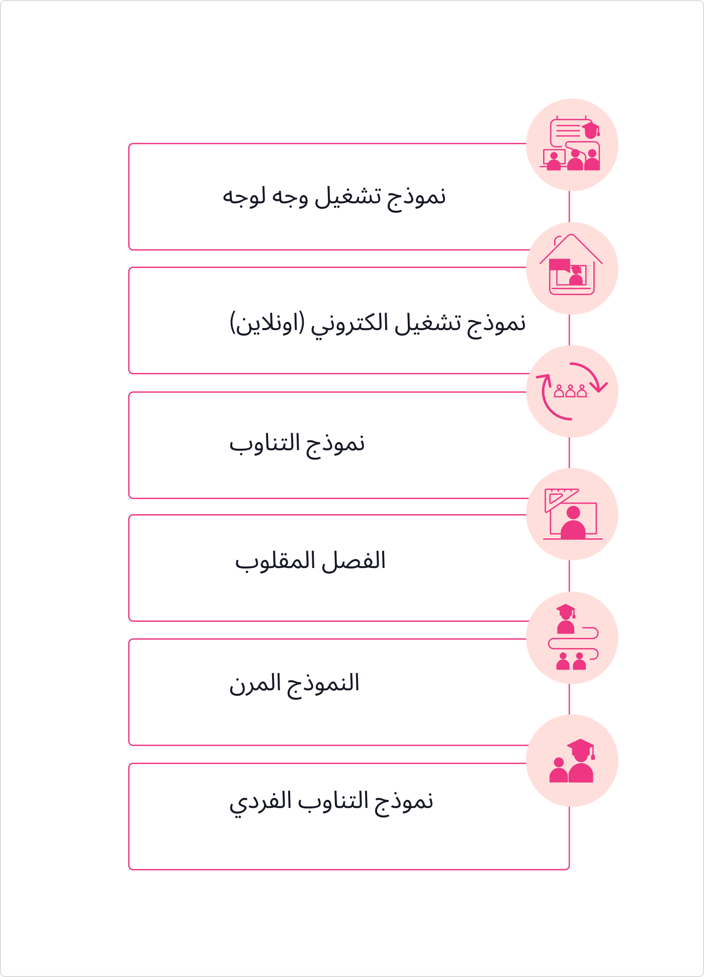 نماذج التعلم المدمج